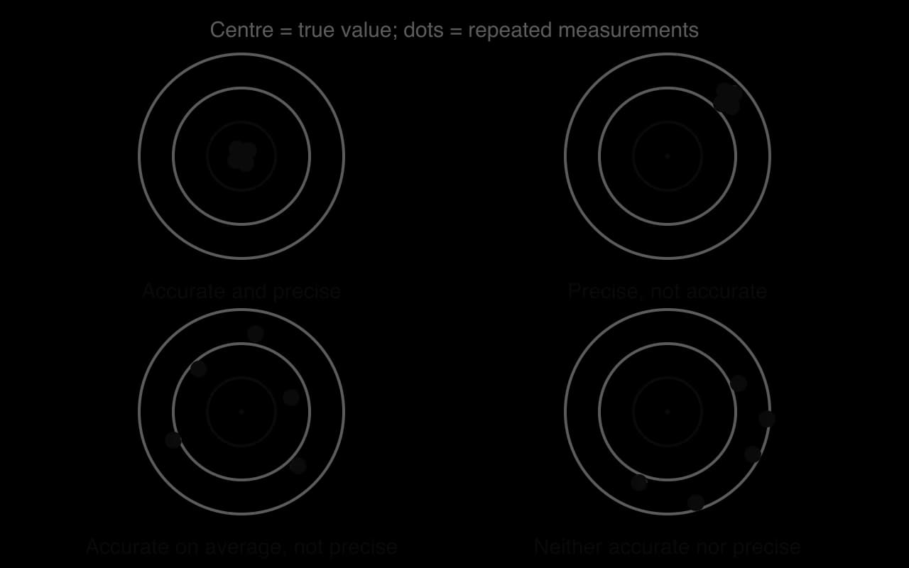 Four targets whose centre is the true value. Accurate and precise: dots clustered at the centre. Precise, not accurate: dots clustered away from the centre. Accurate on average, not precise: dots scattered around the centre. Neither: dots scattered away from it.