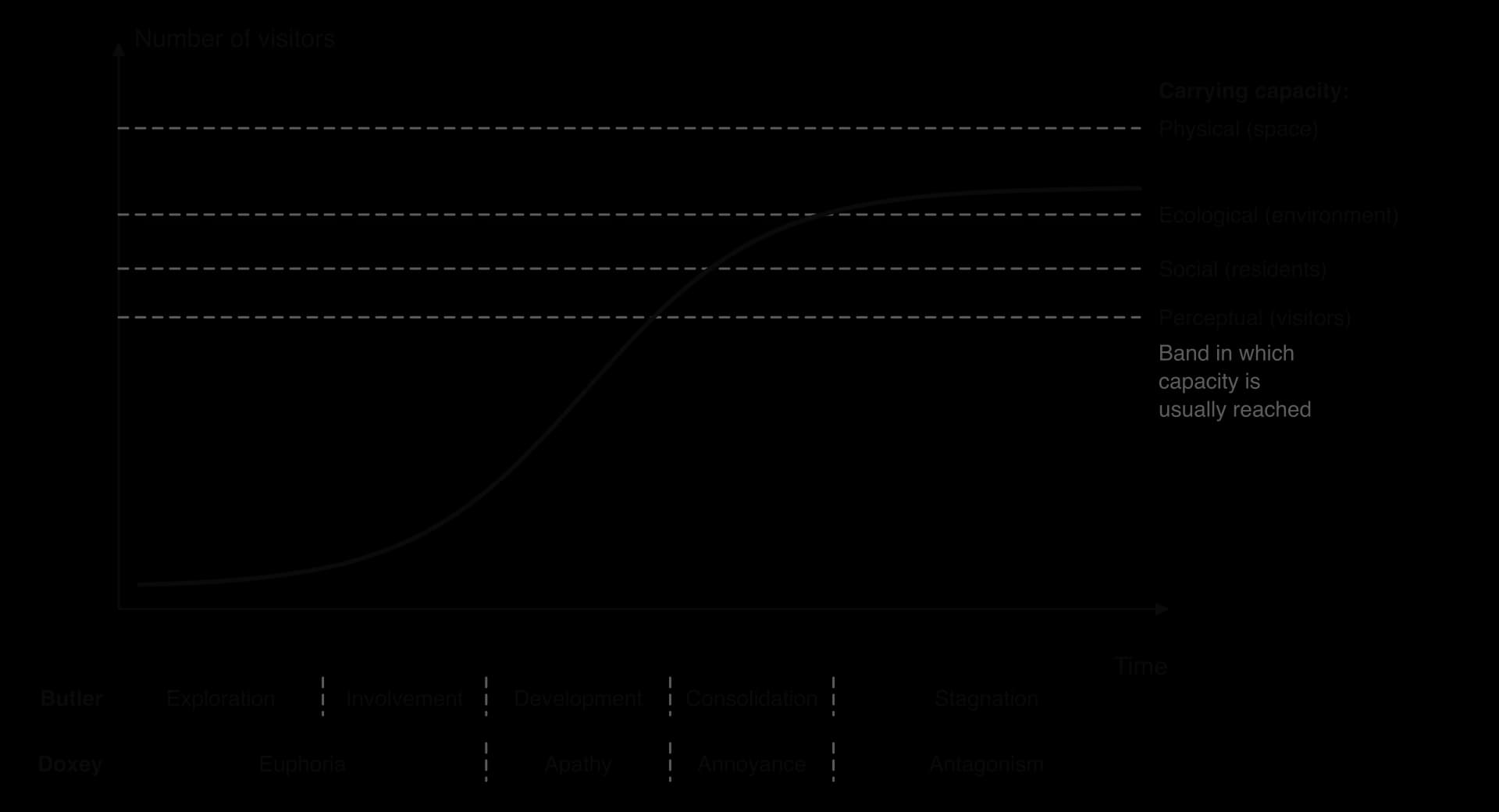 Butler's S-curve of visitor numbers with dashed lines for perceptual, social, ecological and physical carrying capacity at rising levels, a shaded band where capacity is usually reached, and Butler and Doxey stages aligned below the time axis.