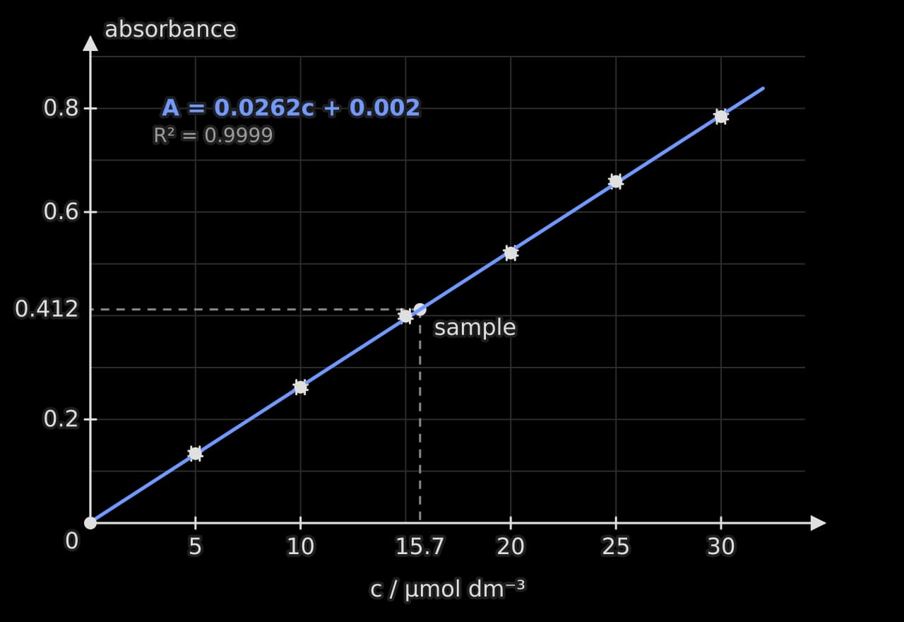 Calibration graph of absorbance against dye concentration from 0 to 34 µmol dm⁻³. Seven standards lie on a straight blue line through the origin, labelled A = 0.0262c + 0.002 with R² = 0.9999; error bars are very small.