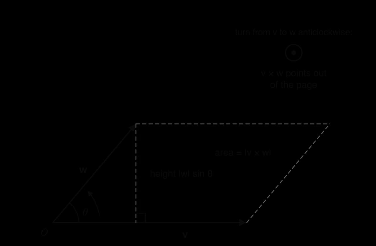 Shaded parallelogram with sides v and w from O, angle θ between them, dashed height |w| sin θ to v; label area = |v × w|. A curved arrow turns from v to w anticlockwise, and a dot in a circle shows v × w pointing out of the page.