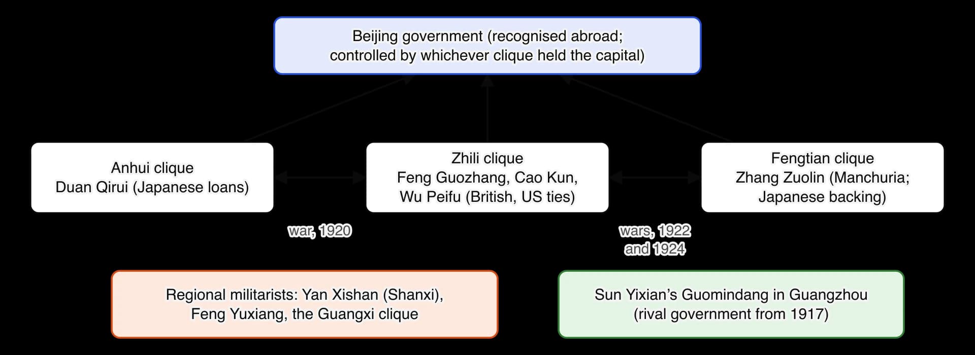 Diagram of the warlord system. The Anhui clique of Duan Qirui, the Zhili clique of Feng Guozhang, Cao Kun and Wu Peifu, and the Fengtian clique of Zhang Zuolin competed for control of the internationally recognised Beijing government; Anhui and Zhili fought in 1920, Zhili and Fengtian in 1922 and…