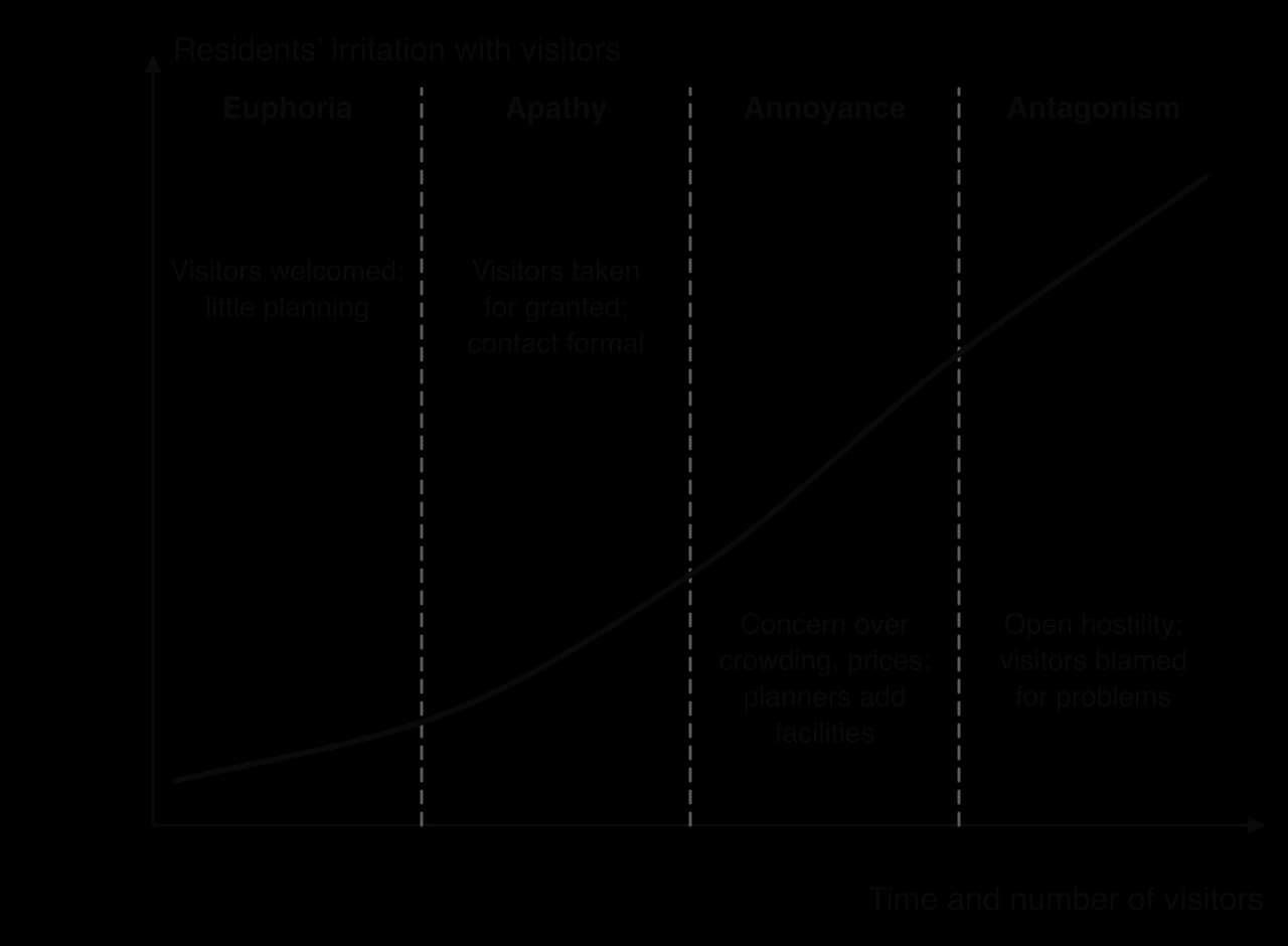 Doxey's irridex: residents' irritation rises with time and visitor numbers through four zones: euphoria (visitors welcomed), apathy (taken for granted), annoyance (concern over crowding and prices) and antagonism (open hostility).