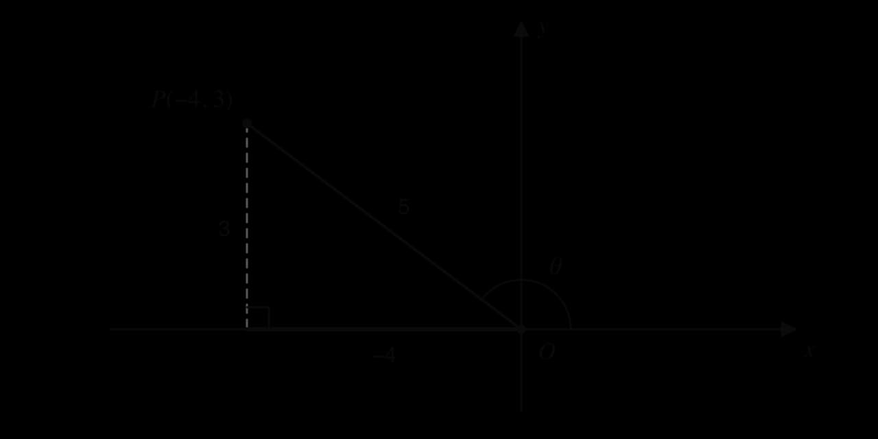 Coordinate axes with point P(−4, 3) in the second quadrant joined to the origin O by a line of length 5. A dashed vertical of length 3 drops from P to the x-axis, and the horizontal side from O has x-coordinate −4. The angle θ is measured anticlockwise from the positive x-axis to OP.