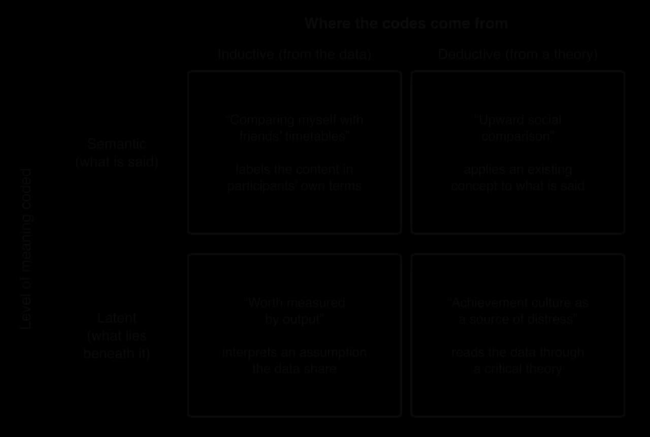 2 by 2 grid of coding choices. Inductive semantic: comparing myself with friends' timetables. Deductive semantic: upward social comparison. Inductive latent: worth measured by output. Deductive latent: achievement culture as a source of distress.