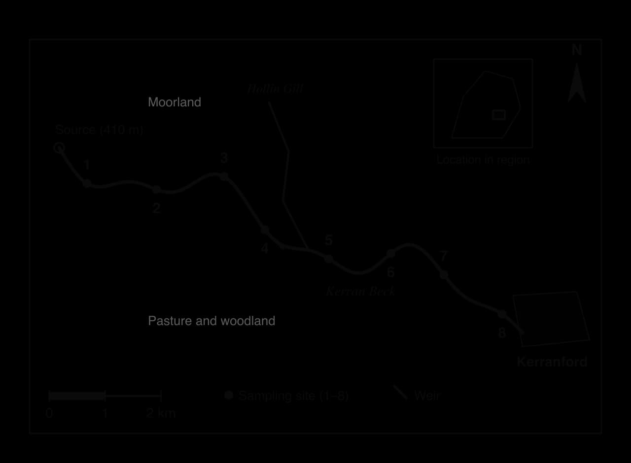 Location map of the hypothetical Kerran Beck: source at 410 m in moorland in the west, eight numbered sites downstream, tributary Hollin Gill joining between sites 4 and 5, a weir just below site 4, the town of Kerranford at the east end; inset, scale bar, north arrow.
