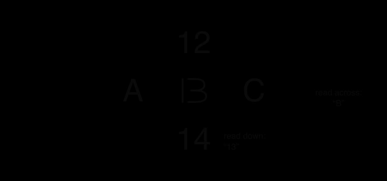 The letters A and C sit either side of an ambiguous character; the numbers 12 and 14 sit above and below it. Read across, the character is the letter B; read down, it is the number 13.
