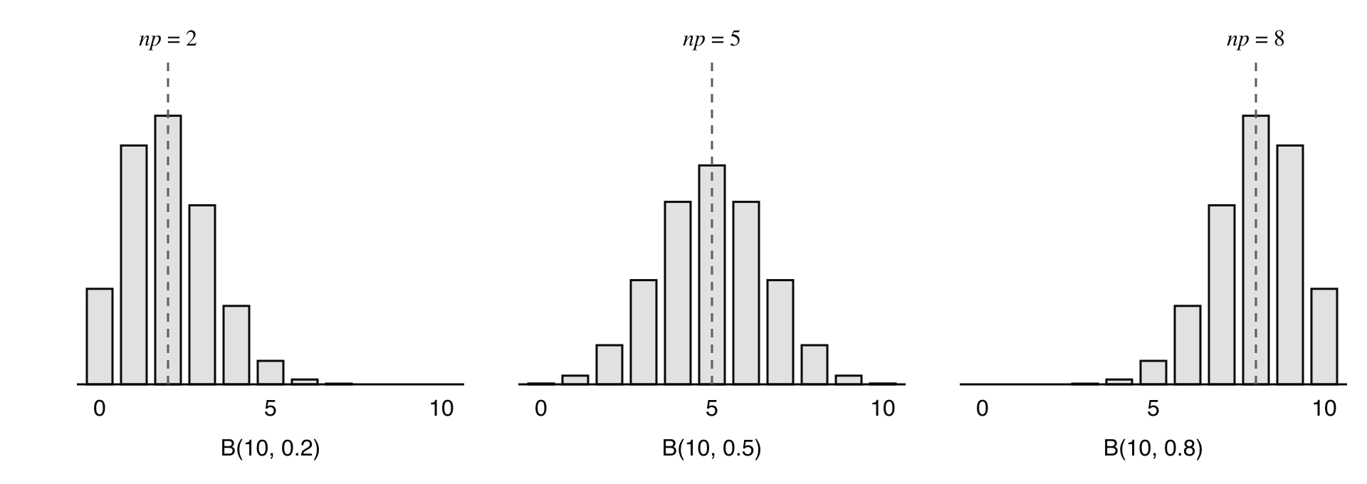 Three bar charts of binomial distributions with n = 10. B(10, 0.2) peaks at 2 and is skewed to the right; B(10, 0.5) is symmetric about 5; B(10, 0.8) peaks at 8 and is skewed to the left. A dashed line marks the mean np in each.