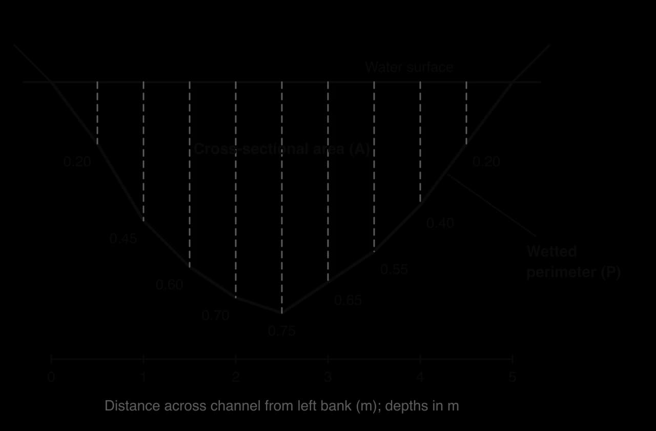 Channel cross-section 5 m wide with depths every 0.5 m: 0.20, 0.45, 0.60, 0.70, 0.75, 0.65, 0.55, 0.40, 0.20 m; the shaded cross-sectional area and the bold wetted perimeter are labelled.
