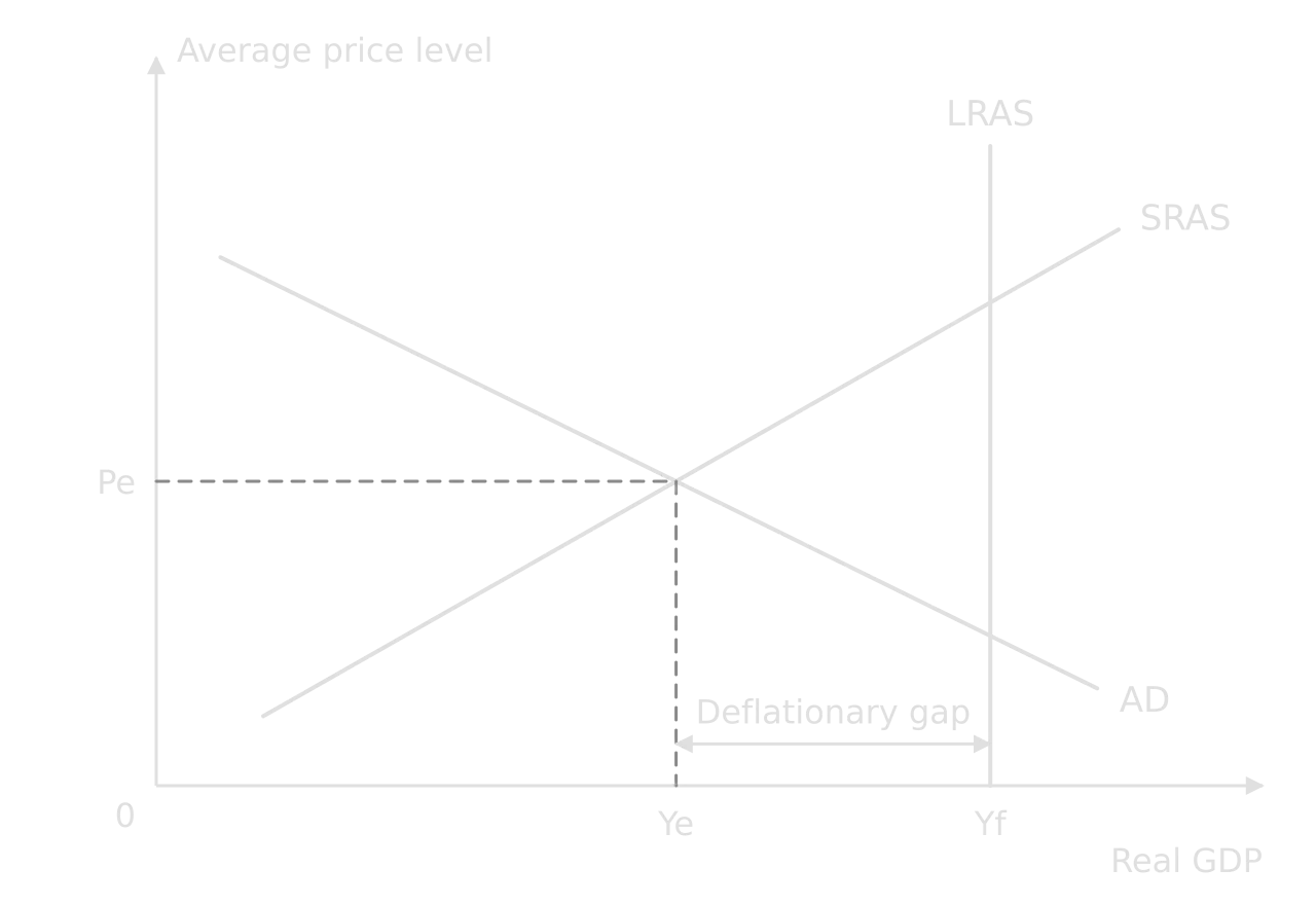 AD/AS diagram: AD meets SRAS at Pe and Ye, to the left of LRAS at full employment output Yf. The distance from Ye to Yf is the deflationary gap.