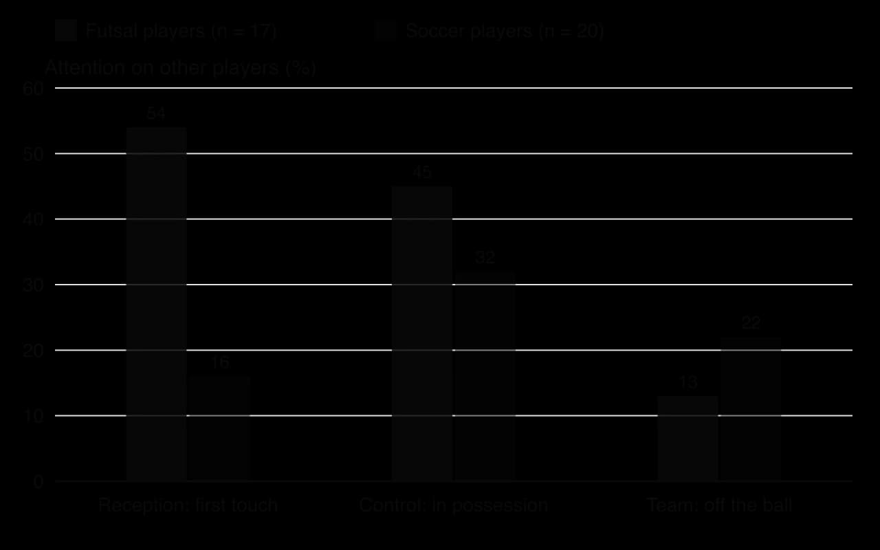 Column chart of attention on other players (%), futsal (n = 17) vs soccer players (n = 20): at first touch 54 vs 16; in possession 45 vs 32; off the ball 13 vs 22.