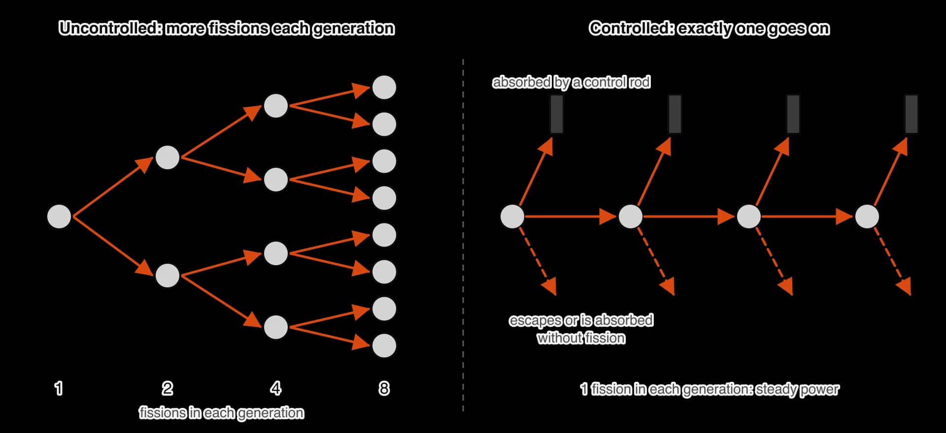 Two panels. Left, uncontrolled: one fission leads to 2, then 4, then 8 fissions, shown as grey nuclei joined by orange neutron arrows.
