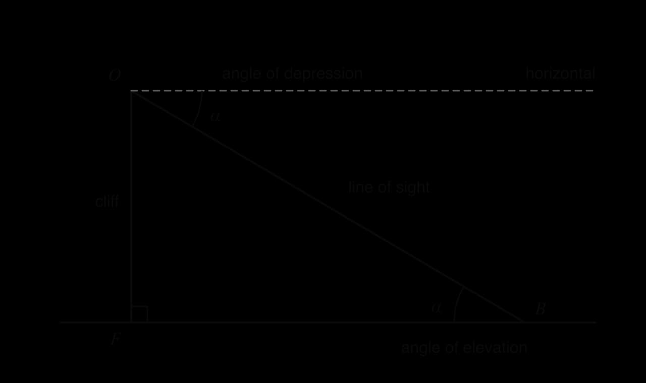 Observer O on top of a vertical cliff OF, boat B on the horizontal sea. A dashed horizontal line runs from O. The angle α between it and line of sight OB is the angle of depression; the equal angle α at B between the sea and BO is the angle of elevation.