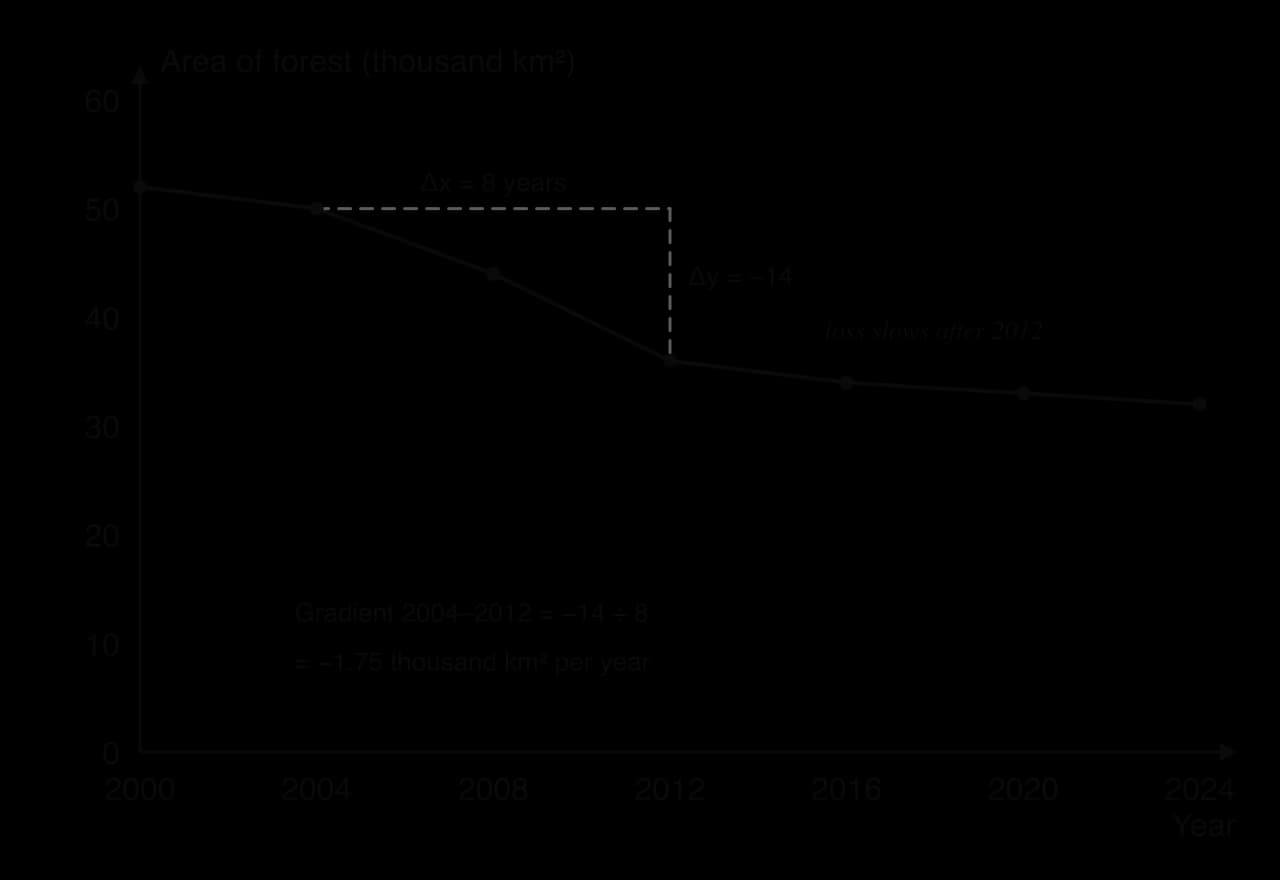 Line graph of hypothetical forest area, 2000–2024: 52, 50, 44, 36, 34, 33 and 32 thousand km². A dashed triangle from 2004 to 2012 shows Δx = 8 years and Δy = −14, a gradient of −1.75 thousand km² per year; loss slows after 2012.