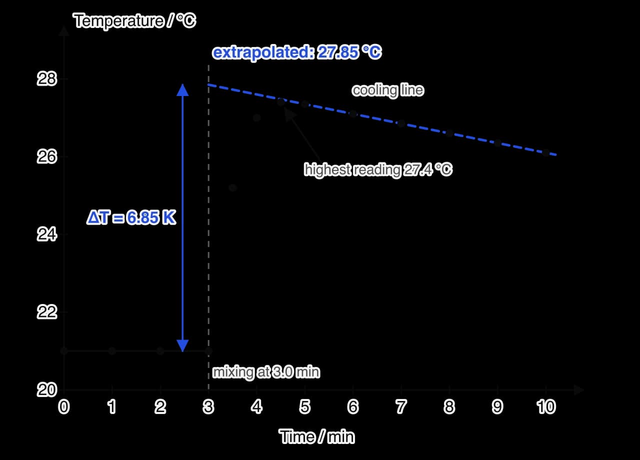 Temperature against time. Readings stay at 21.0 °C for 0–3 min, rise sharply after mixing at 3.0 min to a highest reading of 27.4 °C at 4.5 min, then fall slowly in a straight line to 26.1 °C at 10 min.