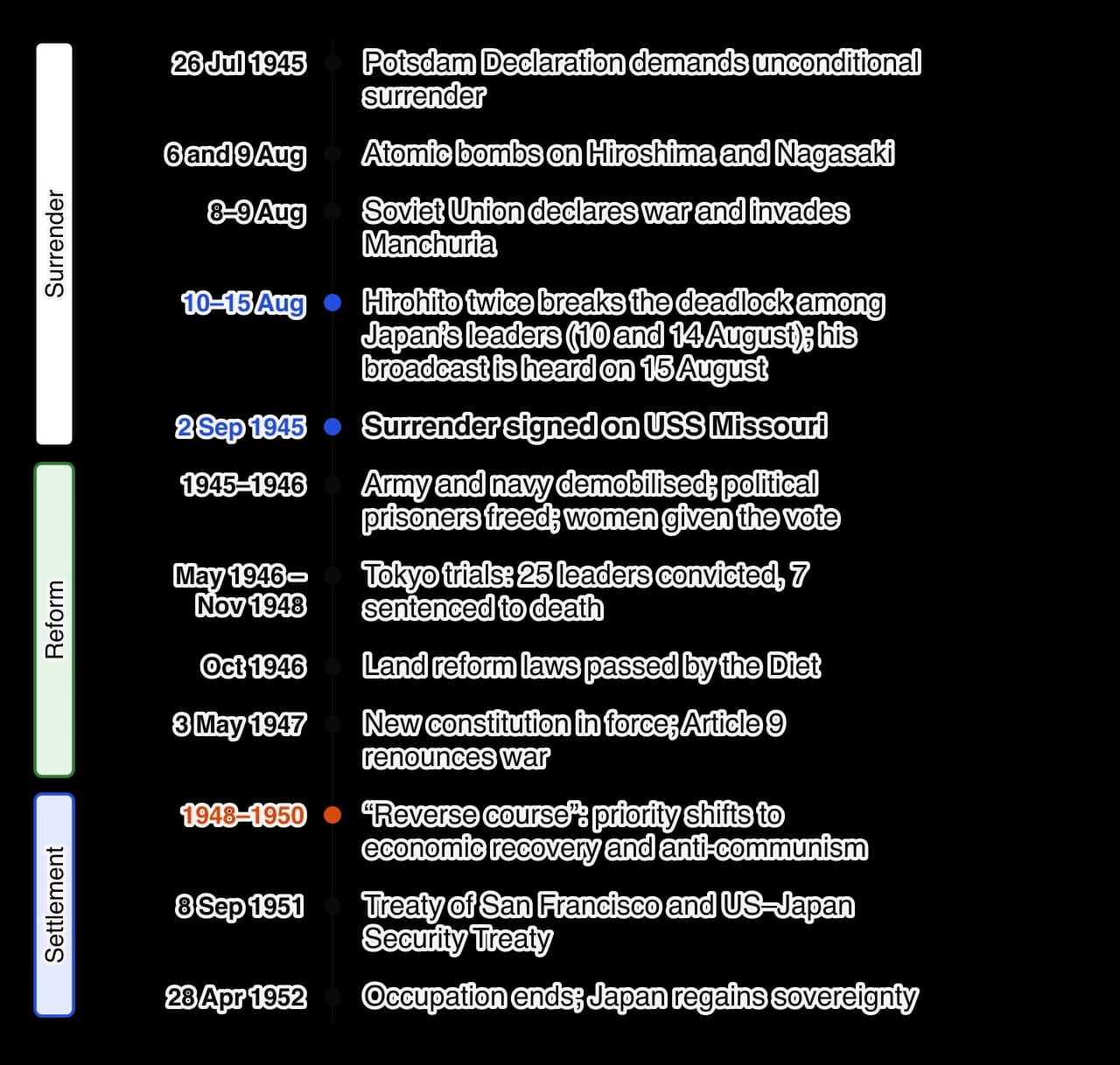 Vertical timeline from the Potsdam Declaration of 26 July 1945, the atomic bombs and Soviet invasion, Hirohito’s two interventions and broadcast, and the surrender on 2 September 1945, through demobilisation, the Tokyo trials, land reform and the 1947 constitution, to the reverse course, the…