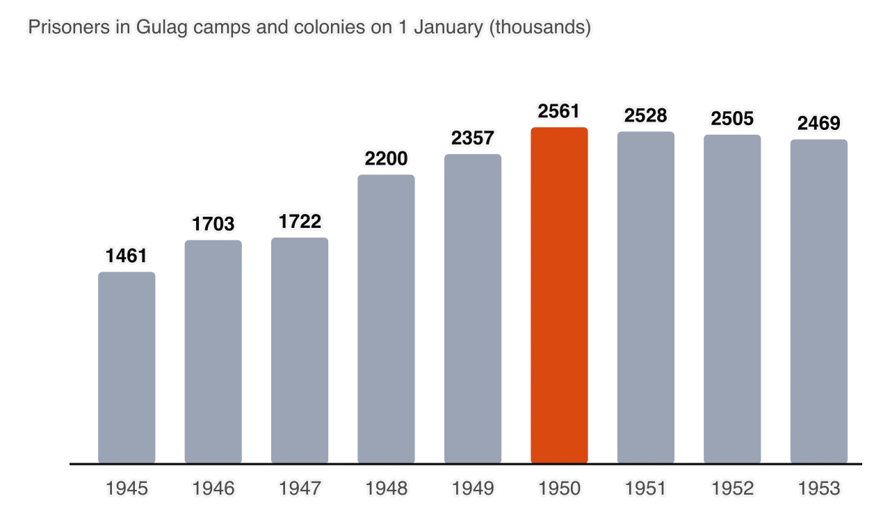 Bar chart of prisoners in Gulag labour camps and labour colonies on 1 January of each year, in thousands: 1,461 in 1945; 1,703 in 1946; 1,722 in 1947; 2,200 in 1948; 2,357 in 1949; 2,561 in 1950; 2,528 in 1951; 2,505 in 1952; 2,469 in 1953.
