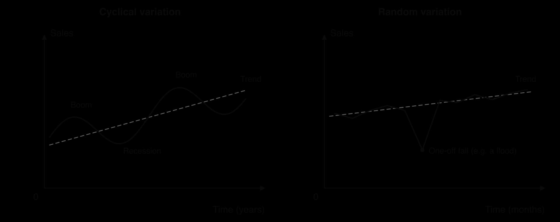 Two panels. Left: sales against time in years wave above and below a dashed rising trend over several years, labelled boom, recession, boom. Right: monthly sales follow a dashed trend closely except a single sharp one-off fall in month 6, labelled e.g. a flood.