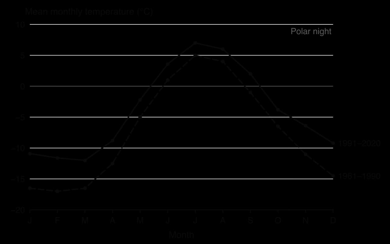 Line graph of mean monthly temperature at Svalbard Airport for 1961–1990 and 1991–2020. Every month is warmer in the later period: winter months by about 4–6 °C (December −14.5 to −9.2 °C) and July by 2 °C (5.0 to 7.0 °C). Polar night shaded from late October to mid-February.