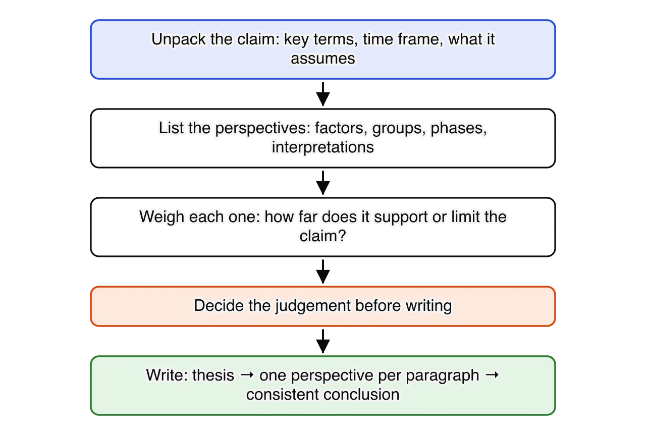 Five boxes in a column joined by arrows: unpack the claim (key terms, time frame, what it assumes); list the perspectives (factors, groups, phases, interpretations); weigh each one; decide the judgement before writing; write with a thesis, one perspective per paragraph and a consistent conclusion.