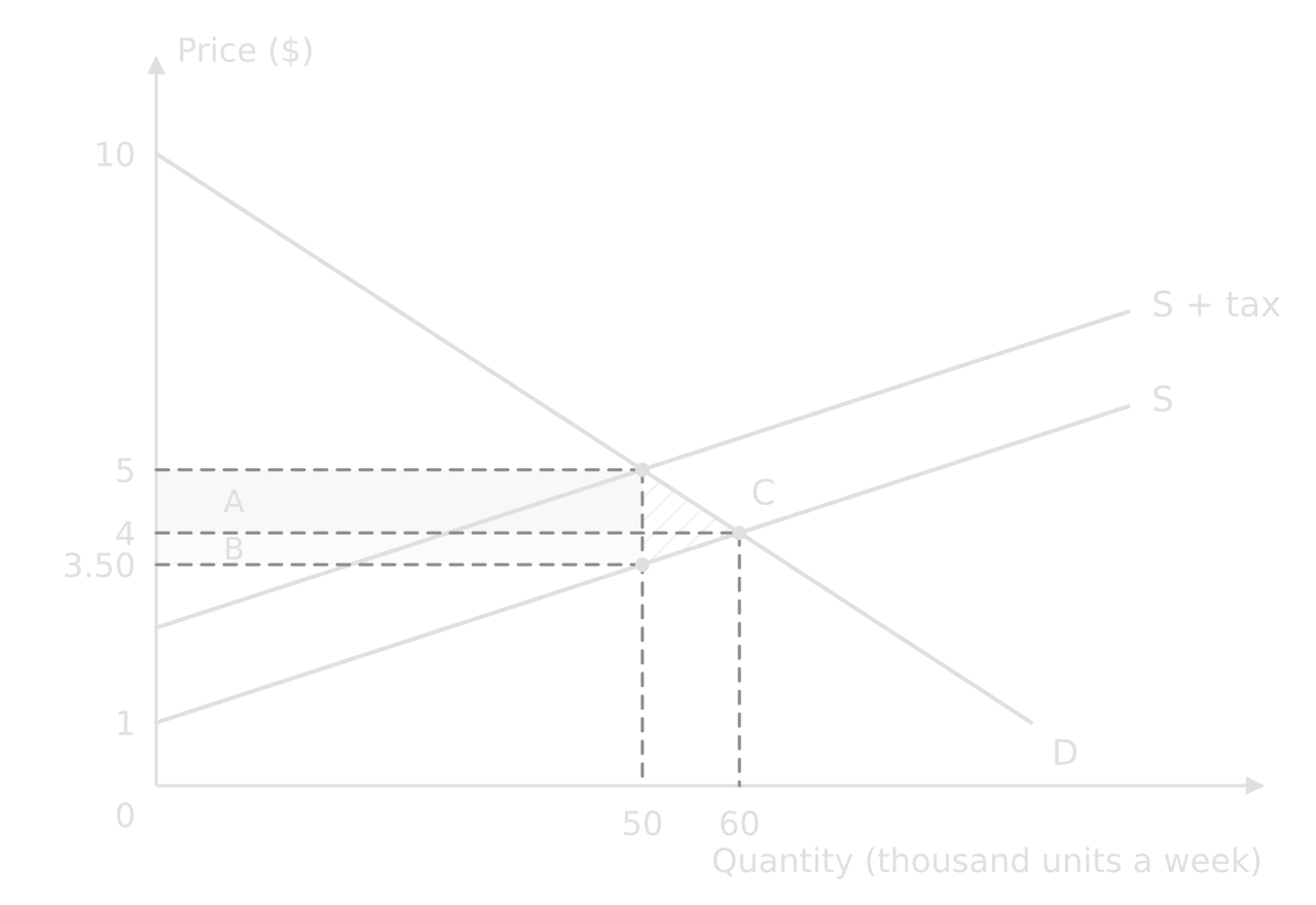 Tax diagram with areas: rectangle A from $4 to $5 and rectangle B from $3.50 to $4, both from 0 to 50 thousand units, form tax revenue. Hatched triangle C between 50 and 60 thousand units is the welfare loss.