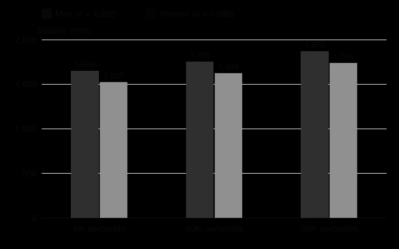Column chart of stature in ANSUR II. Men: 5th percentile 1,648 mm, 50th 1,755 mm, 95th 1,870 mm. Women: 5th 1,525 mm, 50th 1,626 mm, 95th 1,740 mm.