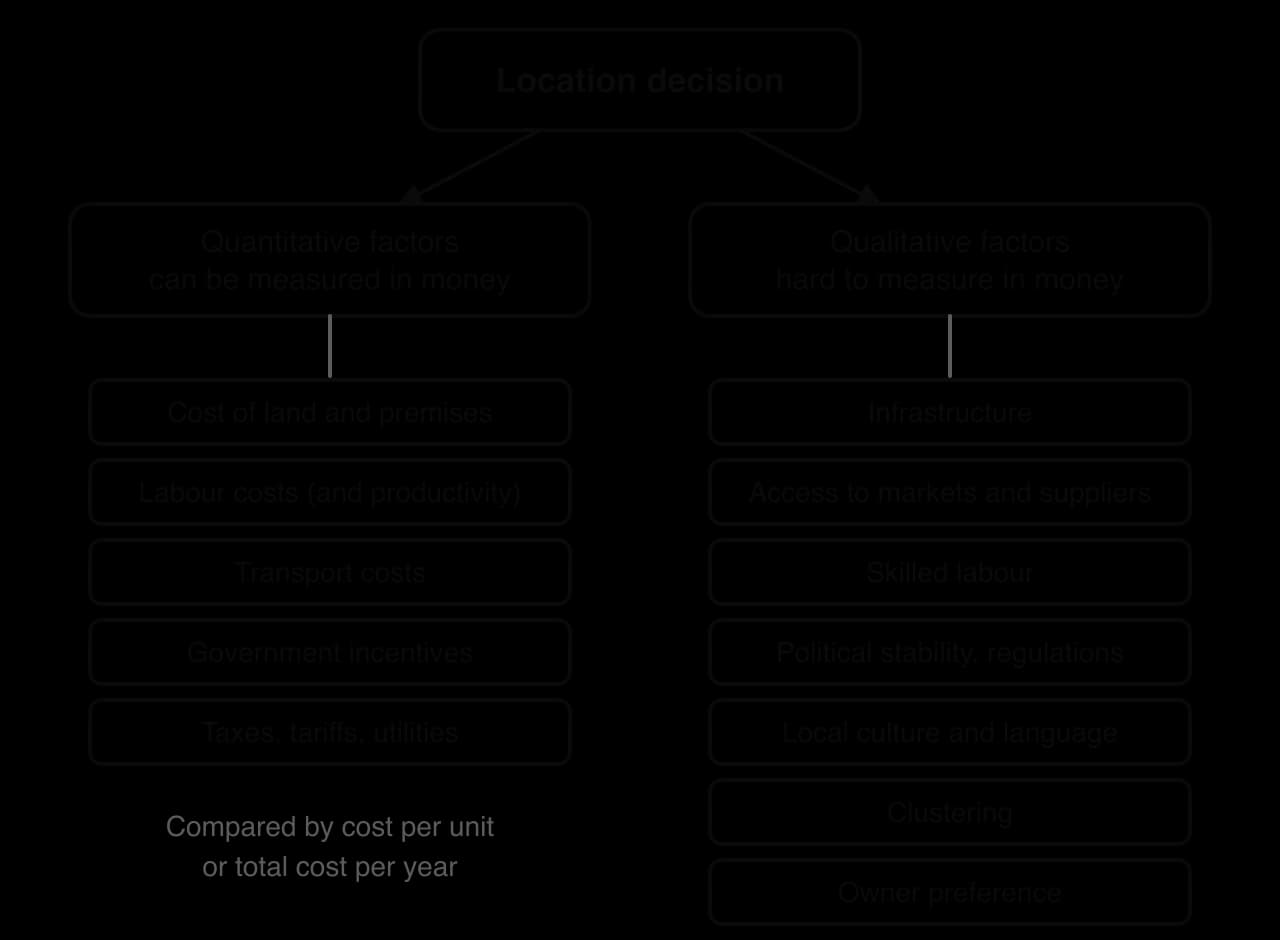 Tree diagram: a location decision splits into quantitative factors (land and premises, labour, transport, government incentives, taxes, tariffs and utilities) and qualitative factors (infrastructure, markets and suppliers, skilled labour, stability, culture, clustering, owner preference).