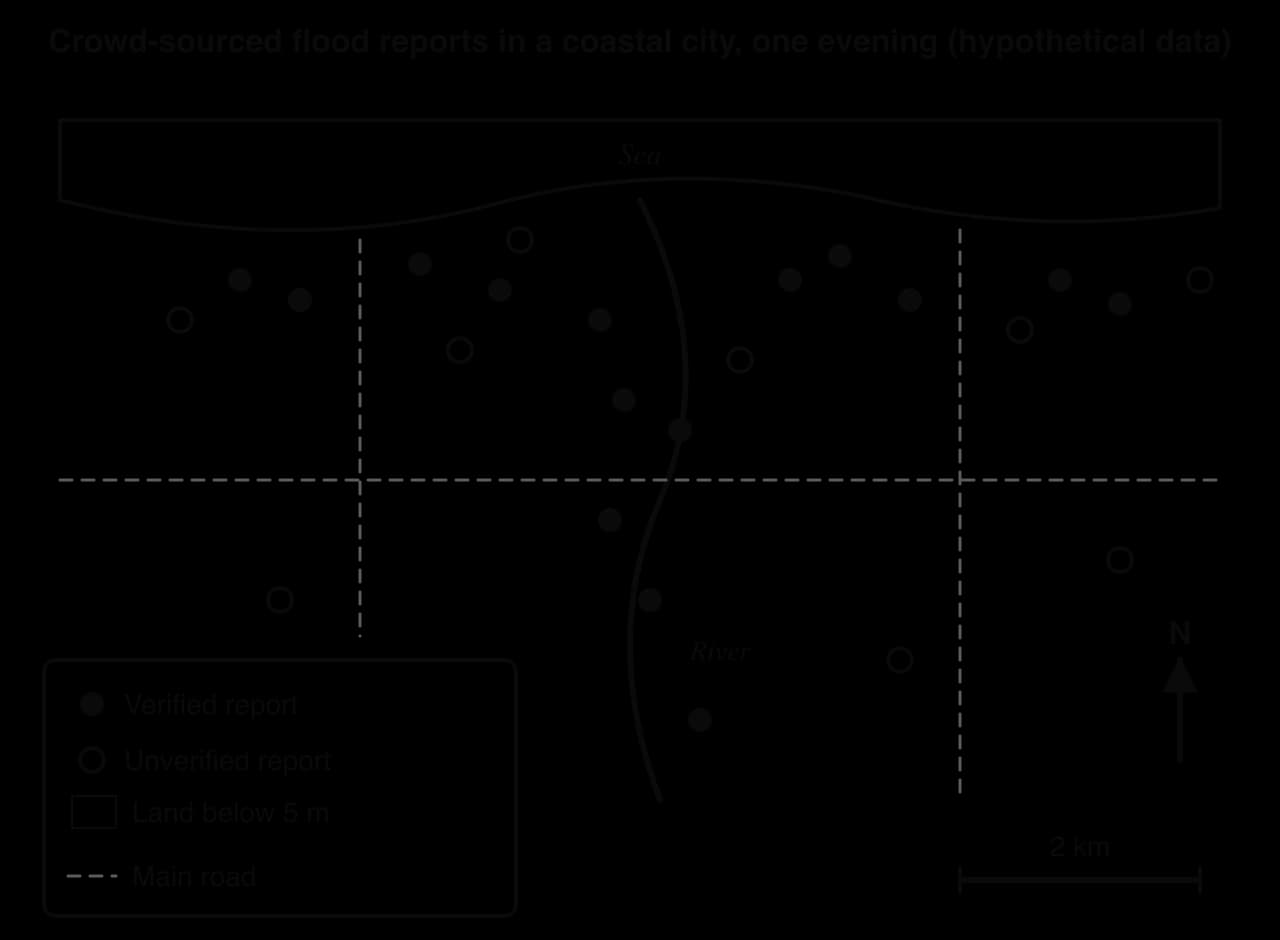 Hypothetical map of a coastal city with the sea to the north and a river flowing north through it. Land below 5 m is shaded along the coast and river. 15 verified flood reports (black dots) lie on low land; 9 unverified reports (open circles), 3 of them on higher ground. Scale 2 km, north arrow.