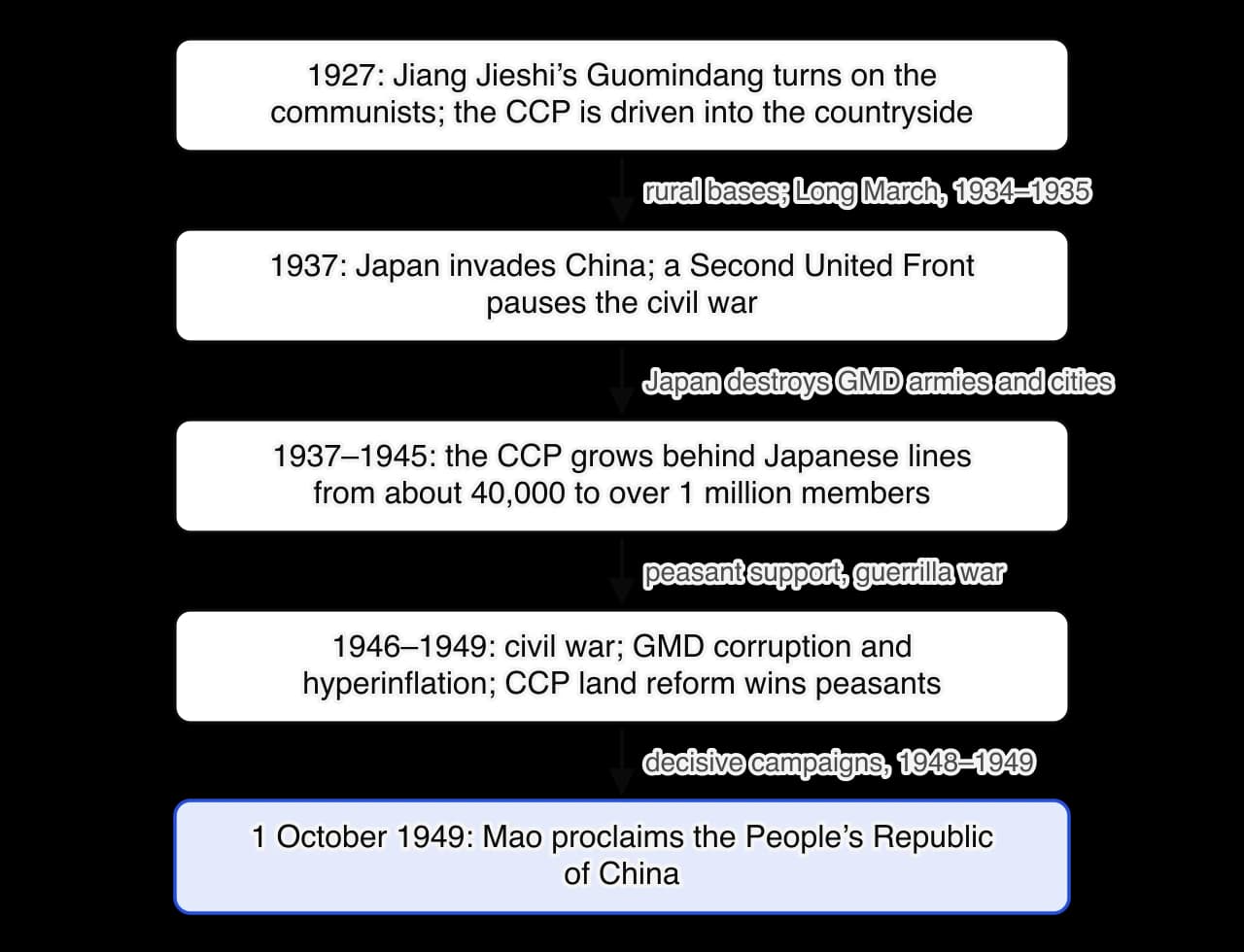 Chain: 1927 the Guomindang turns on the communists, who retreat to the countryside and make the Long March; 1937 Japan invades and a Second United Front pauses the civil war; 1937–1945 the CCP grows from about 40,000 to over a million members; 1946–1949 civil war, GMD corruption and…