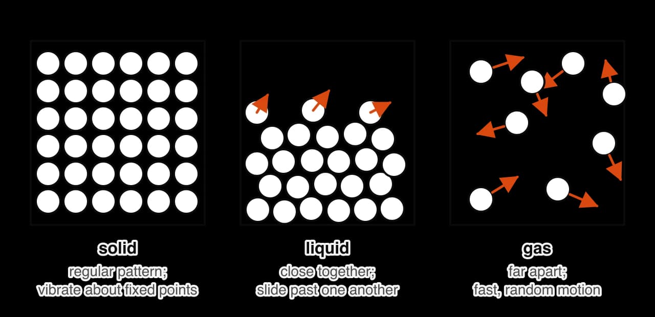 Three boxes of particles. Solid: a regular square array of touching particles, vibrating about fixed positions. Liquid: touching particles in a disordered arrangement filling the bottom of the box, some moving. Gas: a few particles far apart, each with a velocity arrow.