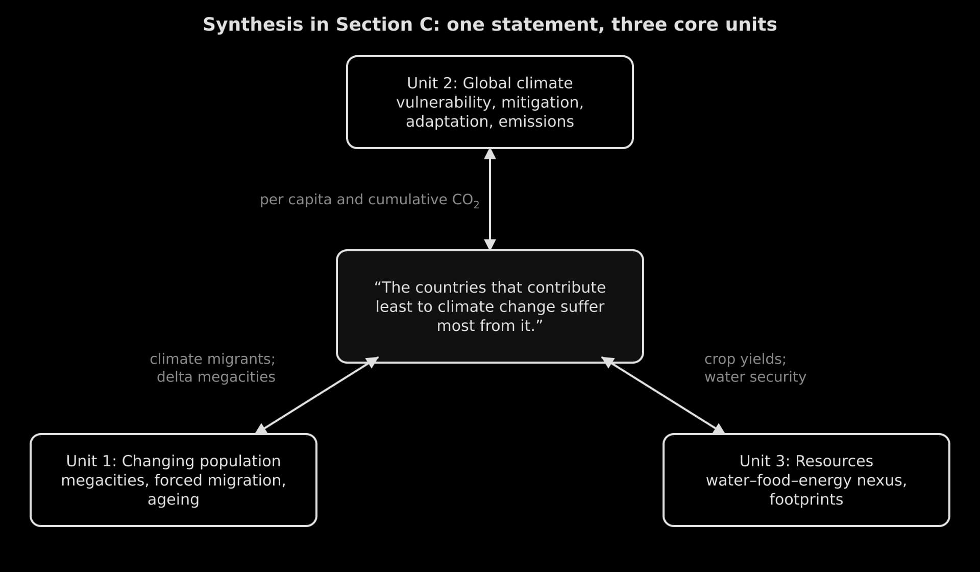 Triangle diagram: a Section C statement on climate change linked to Unit 1 population, Unit 2 climate and Unit 3 resources, with link themes such as cumulative emissions, climate migrants and crop yields.