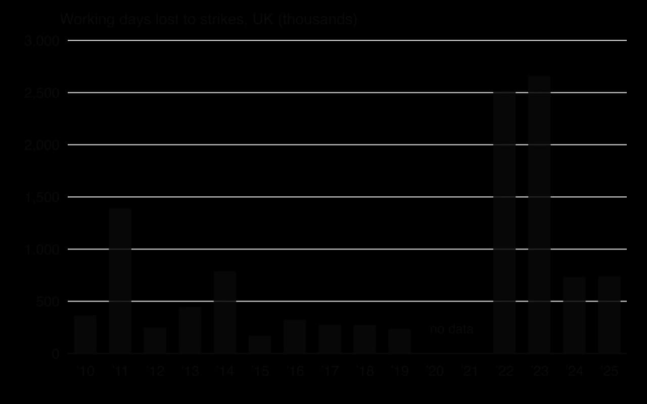 Column chart of UK working days lost to strikes, thousands: 2010 365, 2011 1,390, 2012 249, 2013 444, 2014 788, 2015 170, 2016 322, 2017 276, 2018 273, 2019 235, 2020–21 no data, 2022 2,514, 2023 2,660, 2024 733, 2025 740.