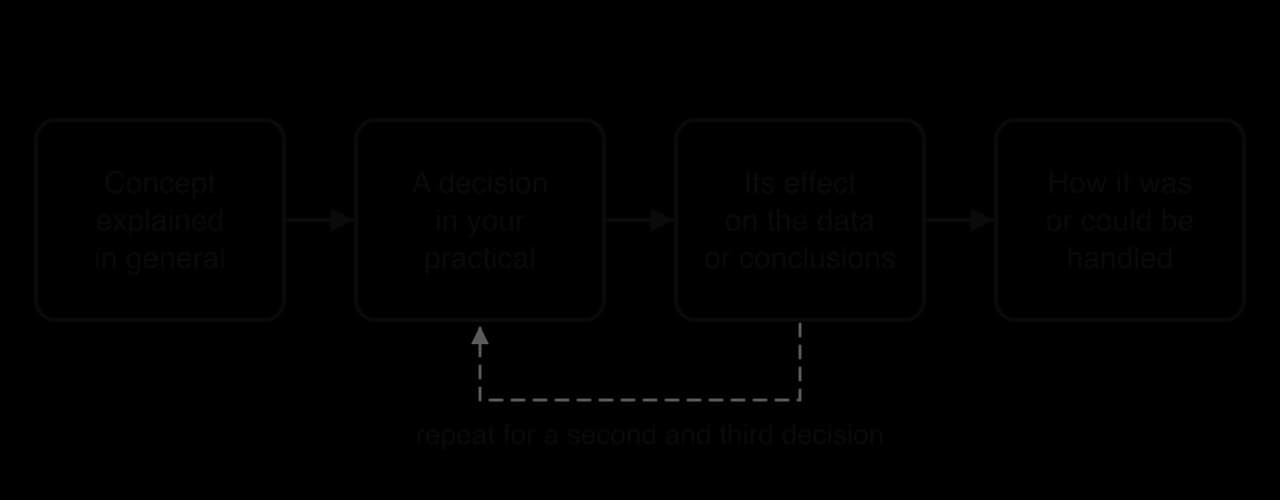 Four boxes in a chain: concept explained in general, then a decision in your practical, then its effect on the data or conclusions, then how it was or could be handled; a dashed loop returns to repeat for a second and third decision.