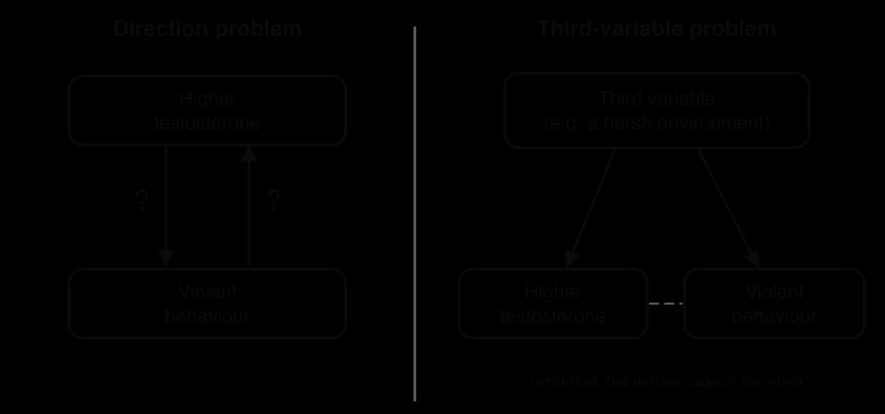 Left: higher testosterone and violent behaviour linked by arrows in both directions with question marks (direction problem). Right: a third variable such as a harsh environment causes both testosterone and violence, which are correlated but not causally linked.