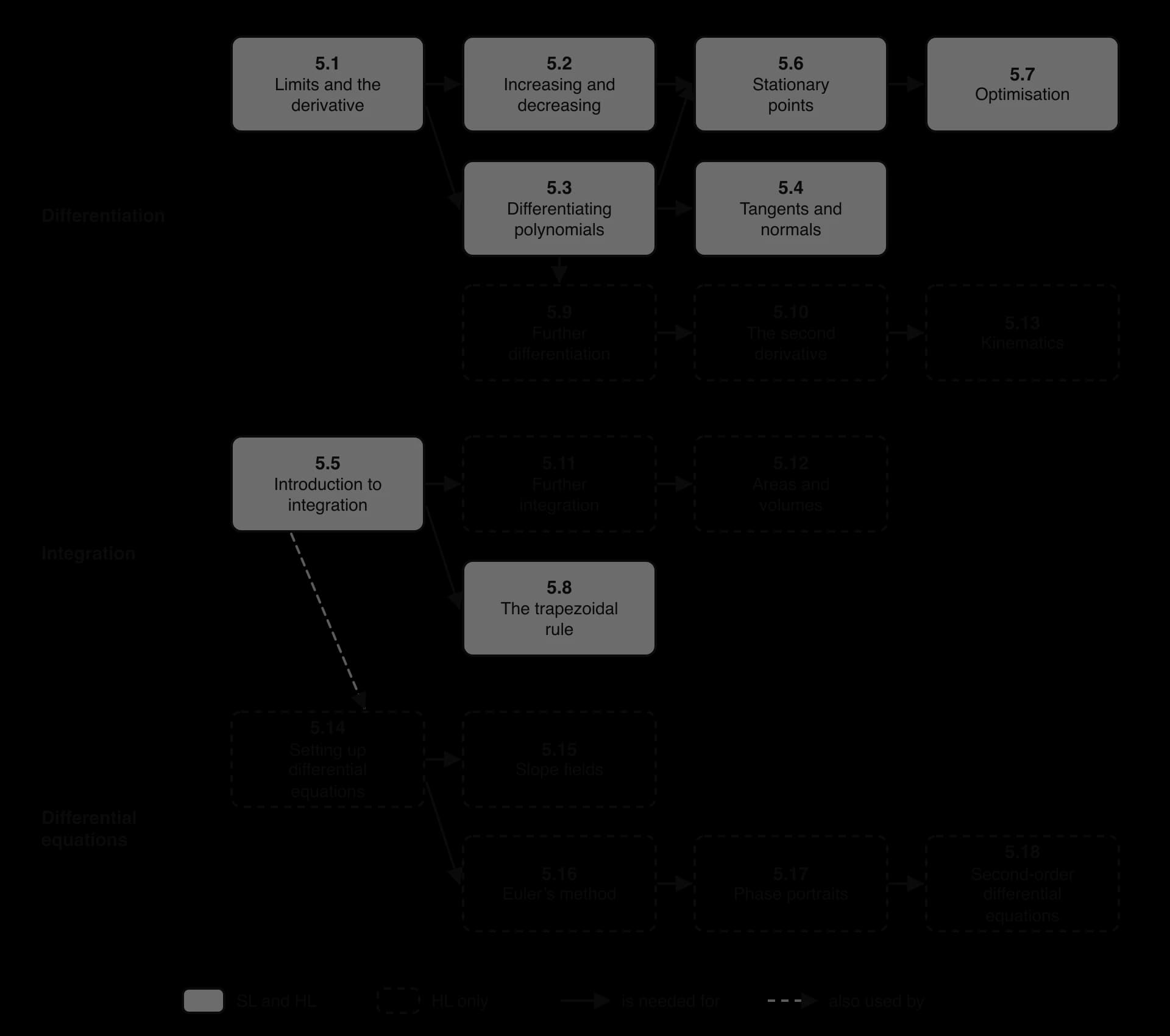Map of topic 5 in three strands. Differentiation: 5.1 to 5.2 to 5.6 to 5.7; 5.1 to 5.3 to 5.4 and 5.6; 5.3 to HL 5.9 to 5.10 to 5.13. Integration: 5.5 to HL 5.11 to 5.12, and 5.5 to 5.8. Differential equations, all HL: 5.14 to 5.15 and 5.16 to 5.17 to 5.18; 5.5 used by 5.14.
