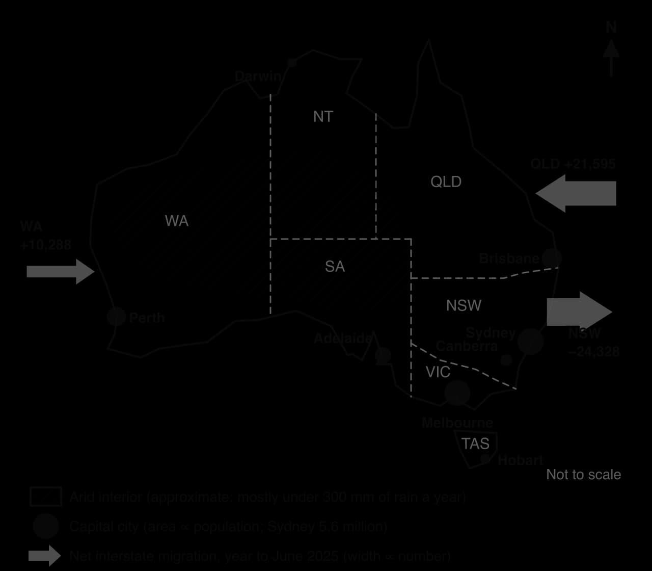 Sketch map of Australia: hatched arid interior, states, capital cities as dots sized by population (Sydney and Melbourne largest; all but Canberra coastal), and net interstate migration arrows, year to June 2025: Queensland +21,595, Western Australia +10,288, New South Wales −24,328.
