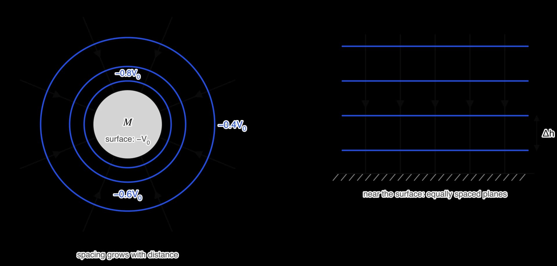 Left: a planet with inward radial field lines in grey-black and blue circular equipotentials drawn at equal steps of potential; the circles get further apart with distance. Right: near the surface the field lines point straight down and the equipotentials are equally spaced horizontal lines.
