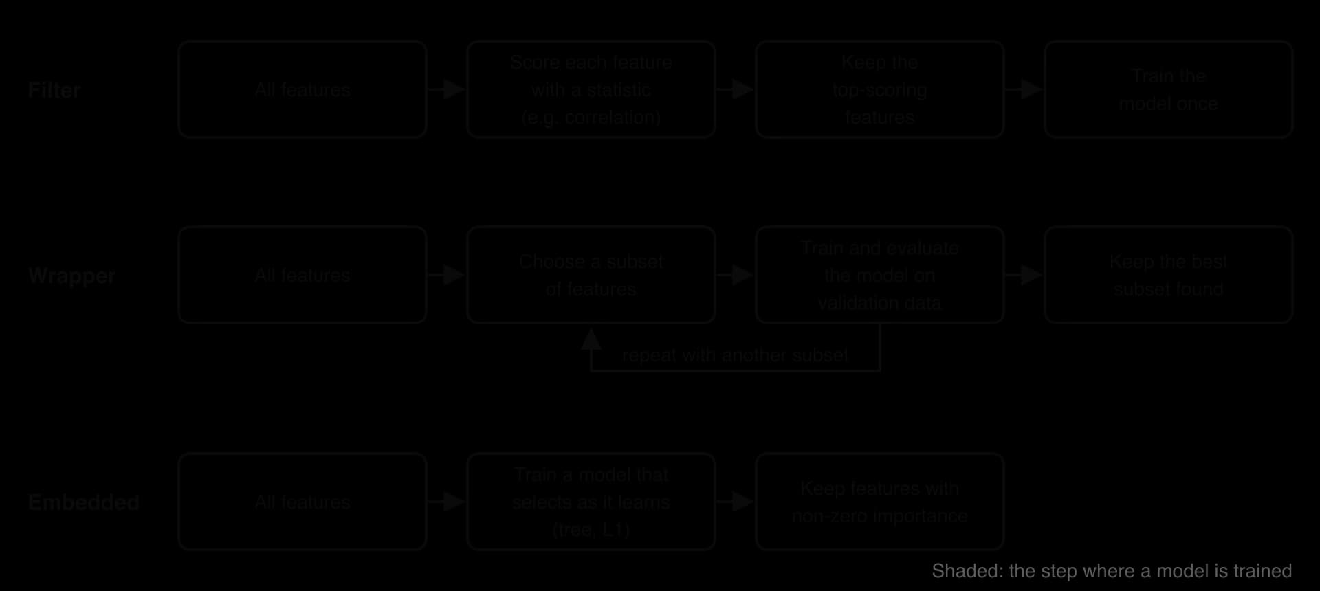 Three flows. Filter: score each feature with a statistic, keep the top ones, train once. Wrapper: choose a subset, train and evaluate a model, repeat, keep the best subset. Embedded: train a model that selects as it learns, keep features with non-zero importance.