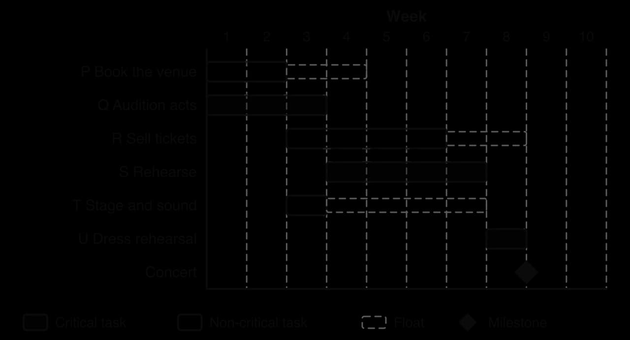 Gantt chart for a school charity concert, 10 weeks. Critical: Q Audition acts weeks 1–3, S Rehearse 4–7, U Dress rehearsal 8. Non-critical with dashed float: P Book venue weeks 1–2 (2 weeks), R Sell tickets 3–6 (2), T Stage and sound 3 (4). Concert milestone at end of week 8.