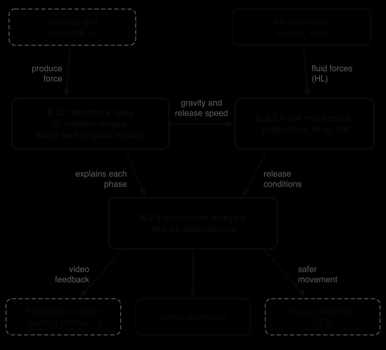 Concept map: muscles and levers produce force (B.2.1 Newton's laws), which gives gravity and release speed to B.2.2 fluid mechanics, also shaped by air and water (HL). Both feed B.2.3 movement analysis, giving feedback, better technique and injury prevention.