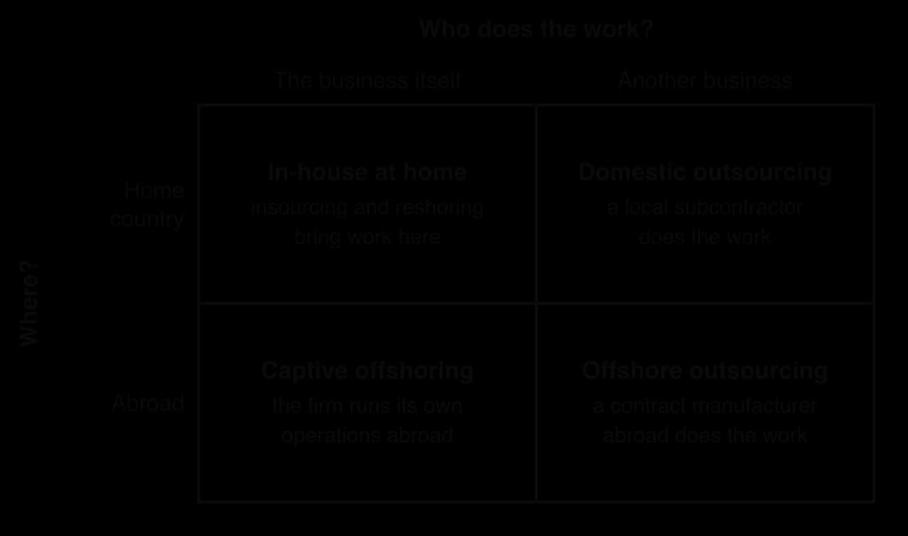 Two-by-two grid. Columns: who does the work, the business itself or another business. Rows: where, home country or abroad. Cells: in-house at home (insourcing and reshoring bring work here), domestic outsourcing, captive offshoring, offshore outsourcing; the abroad row is shaded.