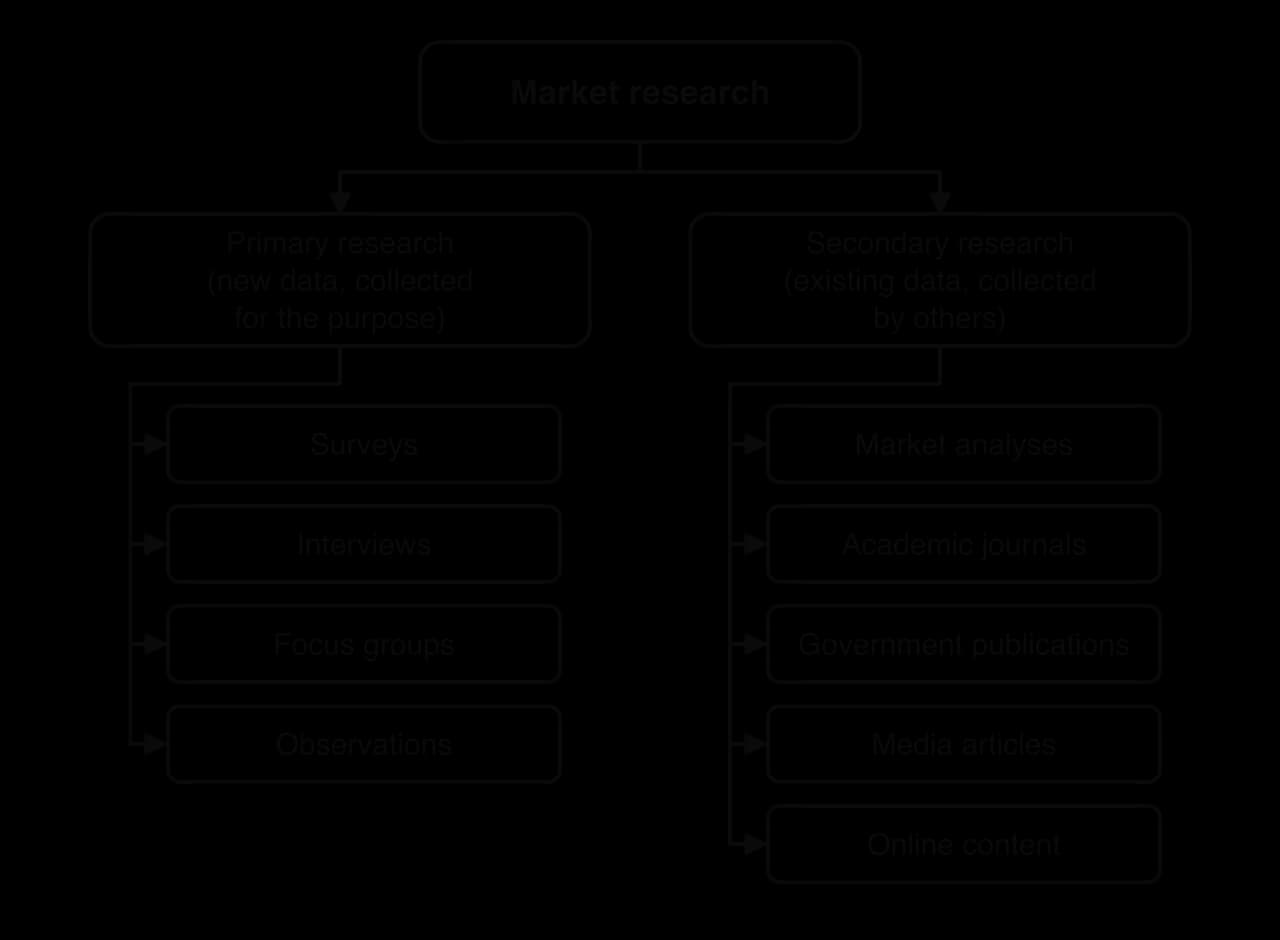 Tree diagram: market research splits into primary research (new data collected for the purpose: surveys, interviews, focus groups, observations) and secondary research (existing data collected by others: market analyses, academic journals, government publications, media articles, online content).