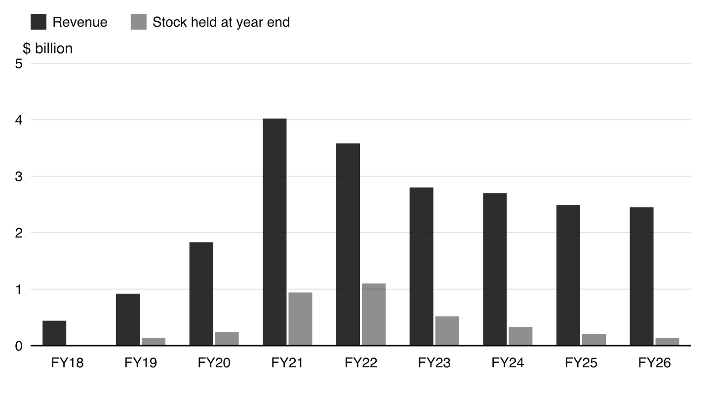 Column chart of Peloton revenue and year-end stock by financial year. Revenue rises from 0.44 billion dollars in FY2018 to 4.02 in FY2021, then falls to 3.58, 2.80, 2.70, 2.49 and 2.45 by FY2026. Stock peaks at 1.10 billion in FY2022 and falls to 0.14.