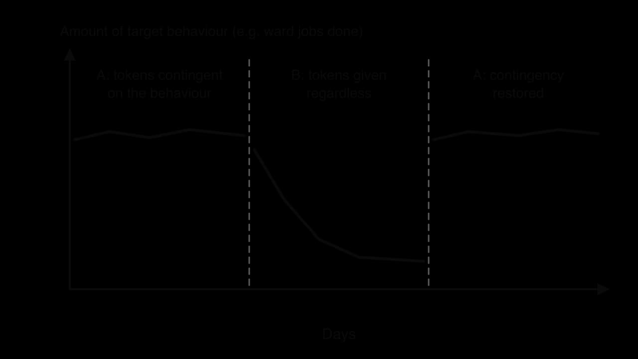 Schematic ABA reversal design: target behaviour stays high while tokens are contingent on it, falls steadily when tokens are given regardless of behaviour, and returns to a high level at once when the contingency is restored.