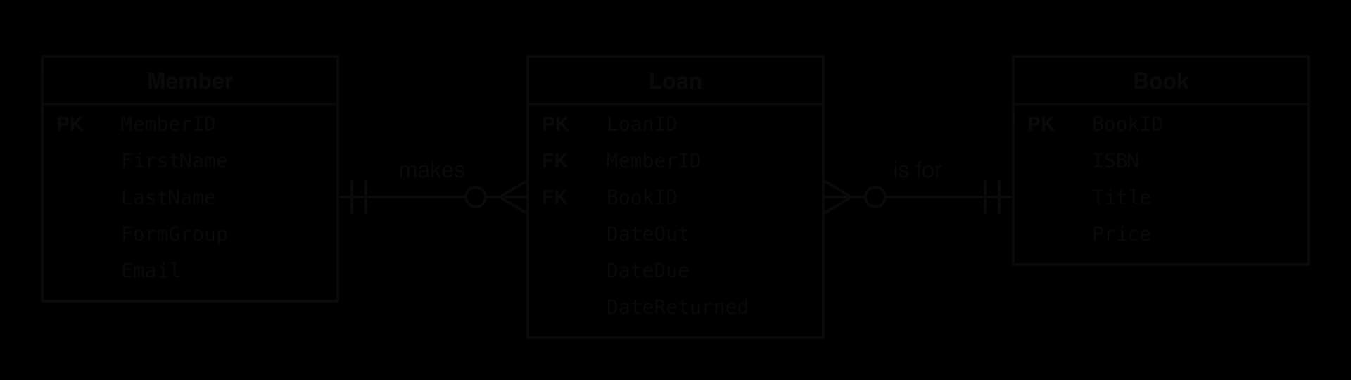 ERD with three entities. Member (PK MemberID, FirstName, LastName, FormGroup, Email) makes Loan (PK LoanID, FK MemberID, FK BookID, DateOut, DateDue, DateReturned). Loan is for Book (PK BookID, ISBN, Title, Price). Member and Book ends: exactly one. Loan ends: zero or many.