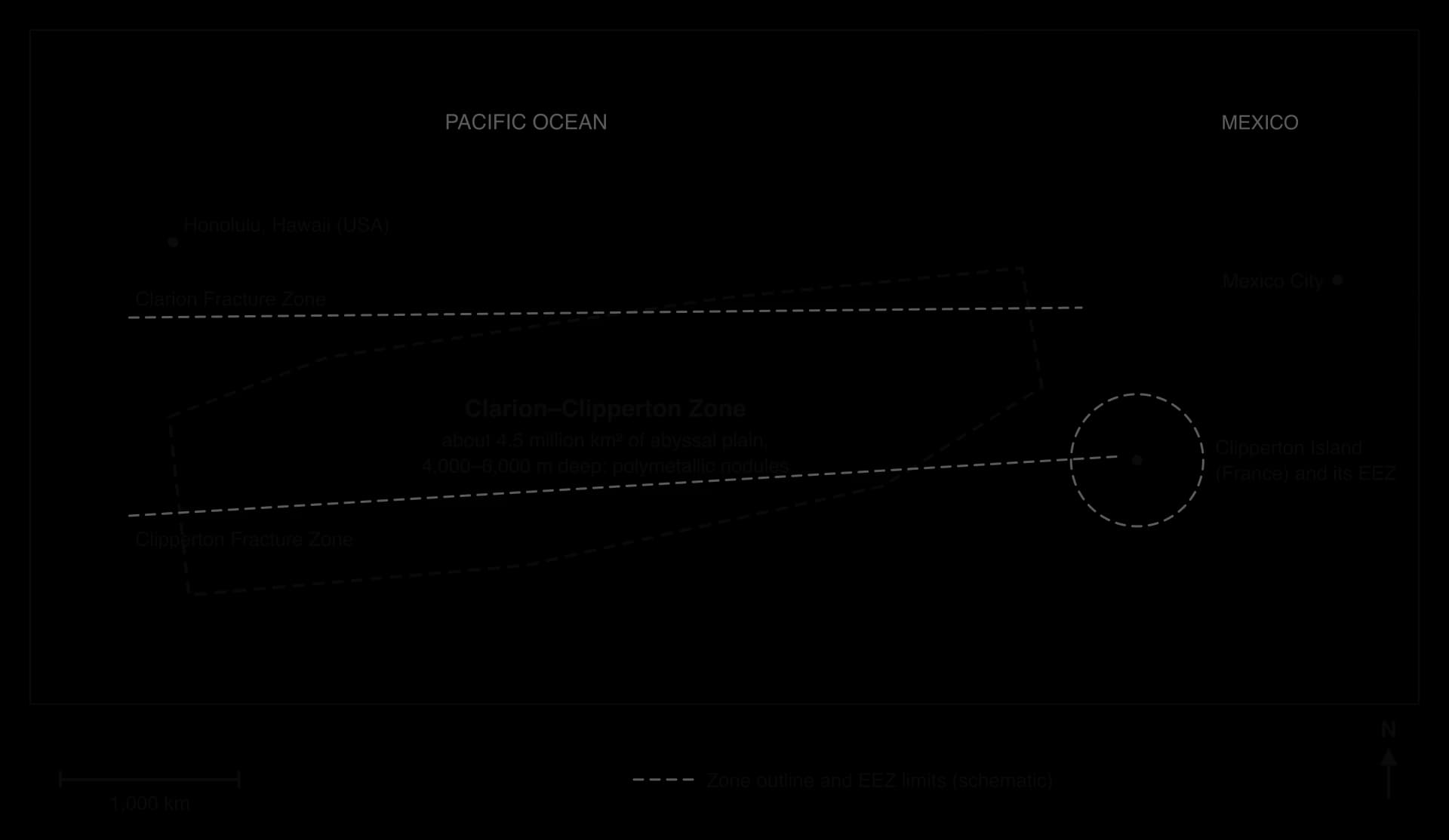 Sketch map of the Clarion–Clipperton Zone, a band of Pacific abyssal plain between Hawaii and Mexico bounded by the Clarion and Clipperton fracture zones, with Clipperton Island's EEZ to its east. Scale 1,000 km.