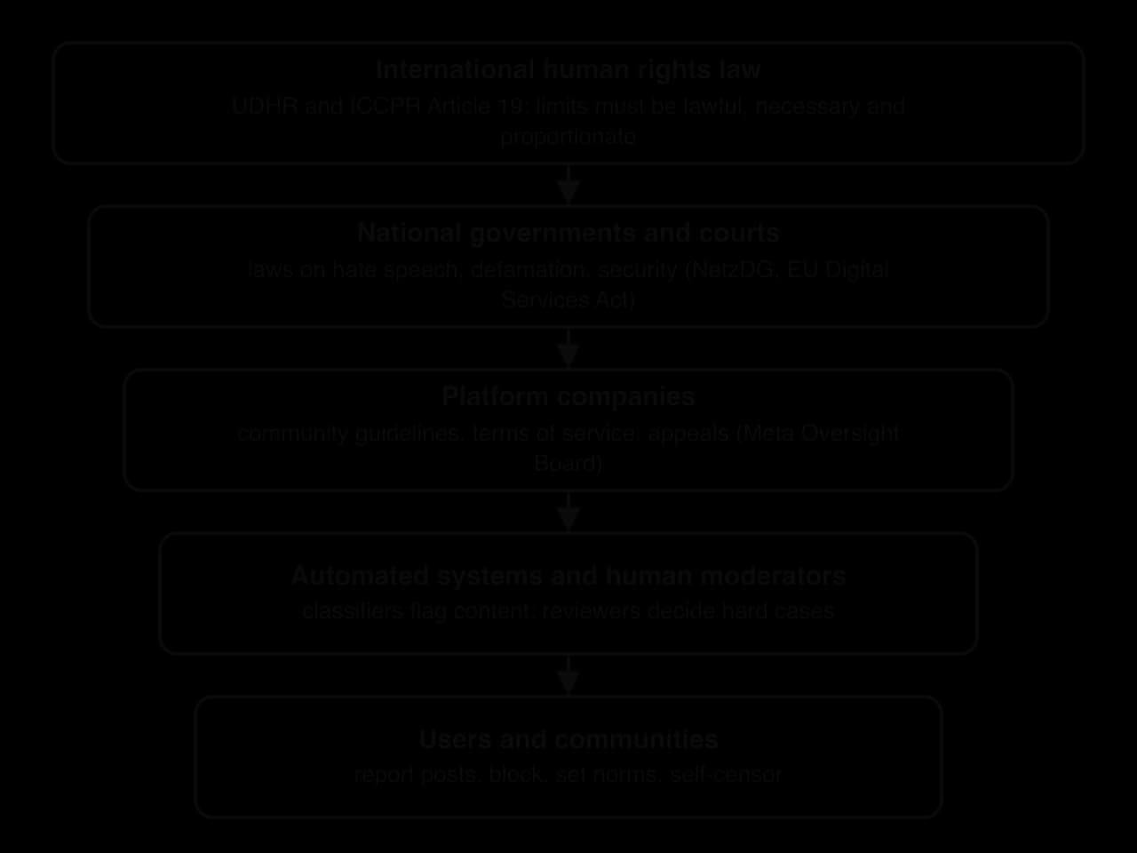 Five stacked layers joined by arrows: international human rights law (UDHR, ICCPR Article 19); national governments and courts (NetzDG, EU Digital Services Act); platform companies (guidelines, Oversight Board); automated systems and human moderators; users and communities.