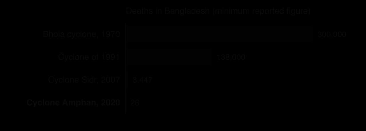 Bar chart of deaths in Bangladesh from major cyclones: Bhola 1970 at least 300,000; 1991 at least 138,000; Sidr 2007 at least 3,447; Amphan 2020 26.