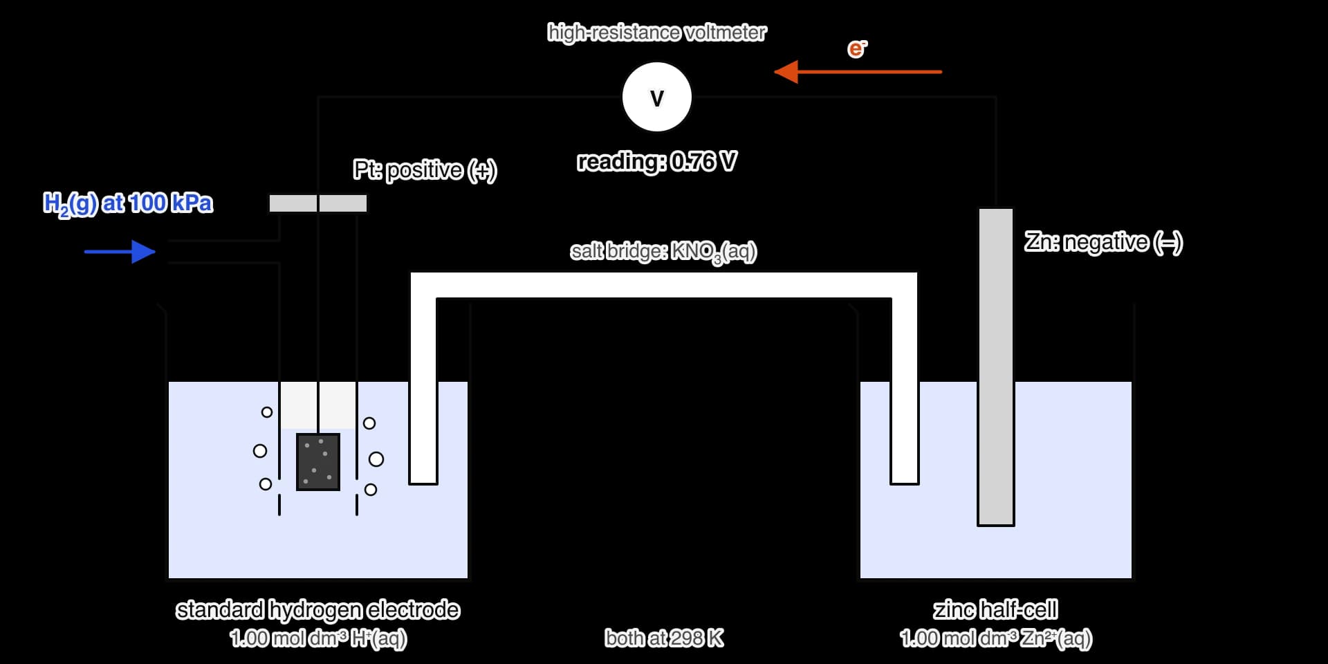 A standard hydrogen electrode (left) joined to a zinc rod in 1.00 mol dm⁻³ Zn²⁺(aq) (right) by a KNO₃ salt bridge and by wires through a high-resistance voltmeter reading 0.76 V.