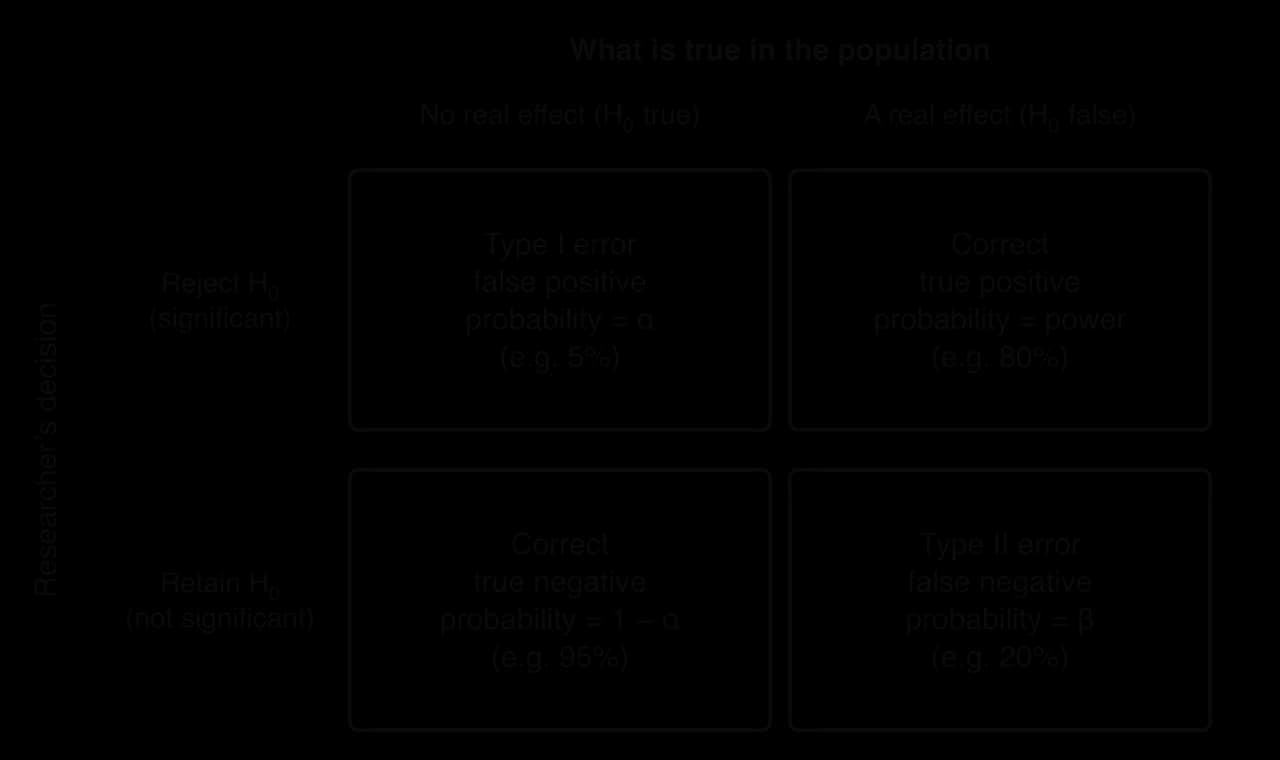2 by 2 table. Columns: H0 true or H0 false in the population. Rows: reject or retain H0. Reject when H0 true is a type I error (probability alpha, e.g. 5%); retain when H0 false is a type II error (beta, e.g. 20%); the other two cells are correct decisions.