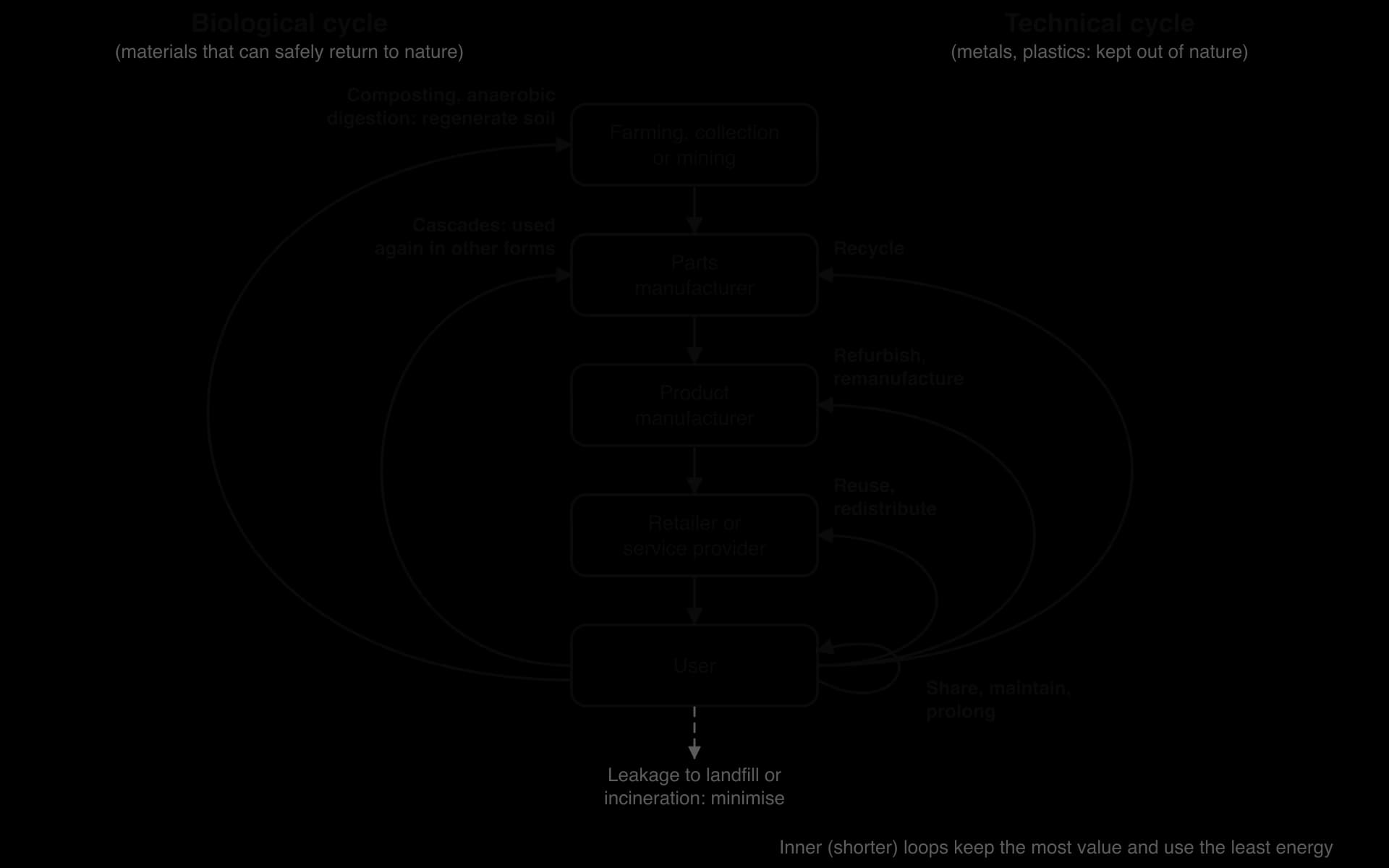 Simplified butterfly diagram. Central chain: farming, collection or mining, parts manufacturer, product manufacturer, retailer, user. Right technical loops: share and maintain, reuse, refurbish and remanufacture, recycle. Left biological loops: cascades, composting and anaerobic digestion.